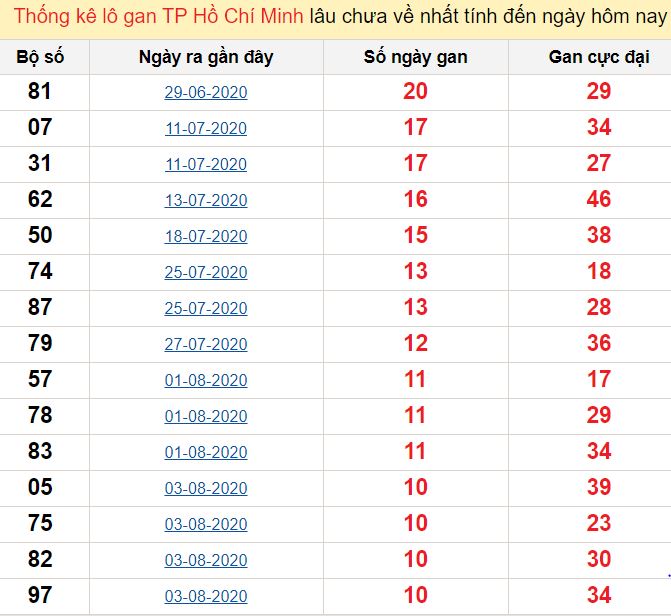 Dự đoán kết quả xổ số miền Nam