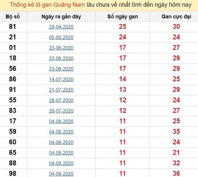 Dự đoán xổ số Đài Quảng Nam